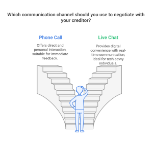 Initiating Contact with Your Creditor